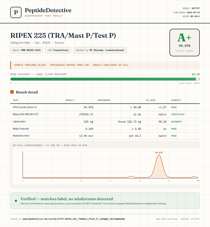 RIPEX 225 (TRA/Mast P/Test P) Purity (HPLC) report by PeptideDetective